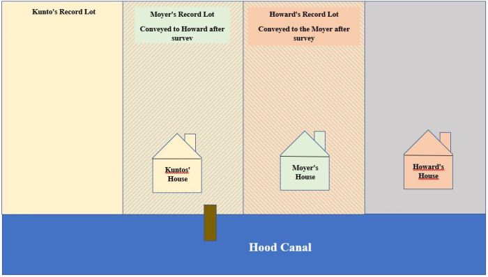 Howard v kunto case brief