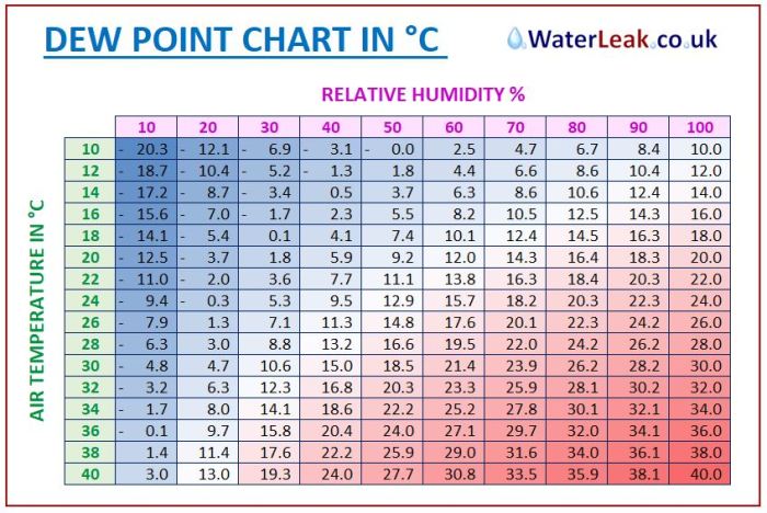 Dew point and relative humidity worksheet