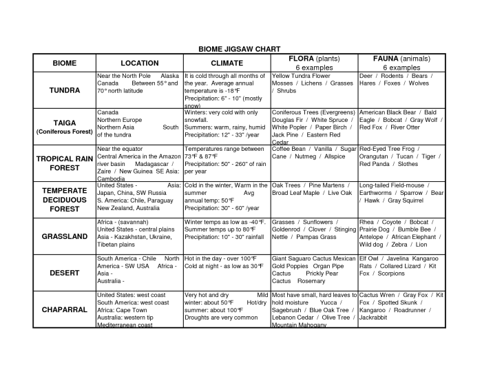 Color the north american biomes answer key