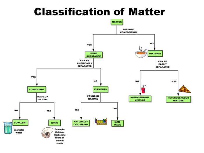 Classification of matter pogil answers