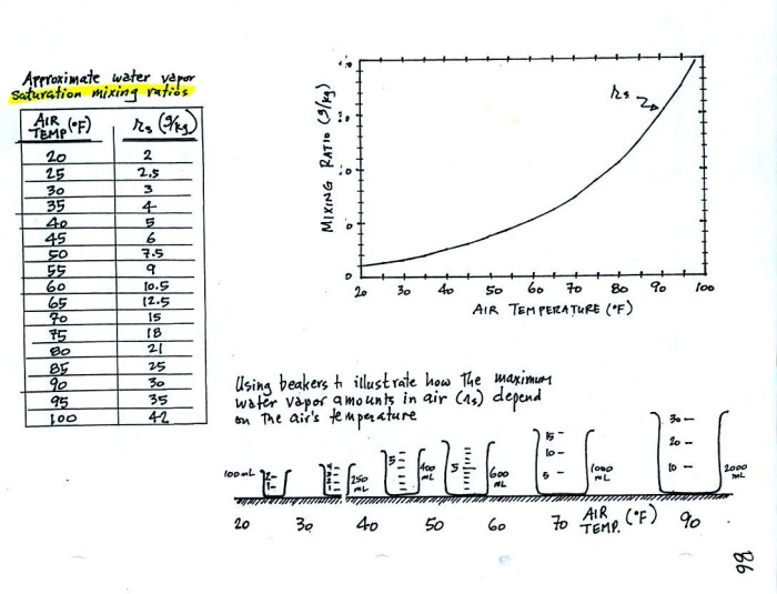 Dew point and relative humidity worksheet