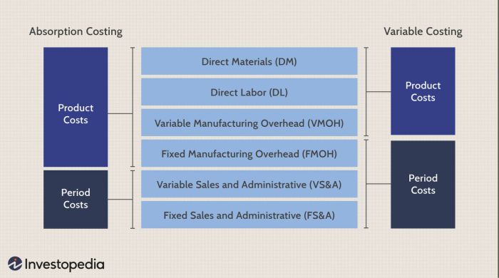 Which of the following statements is true regarding absorption costing