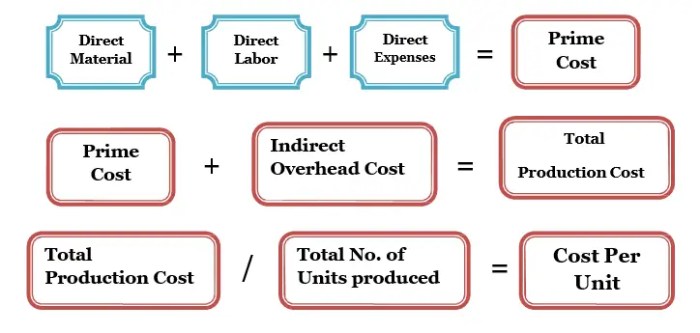 Absorption costing allocates predetermined