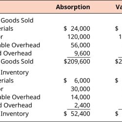 Costing absorption variable vs between differences marginal jackie point