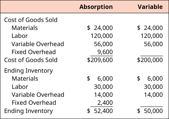 Costing absorption variable vs between differences marginal jackie point