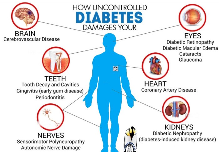 Diabetic people's bodies are less efficient at clearing